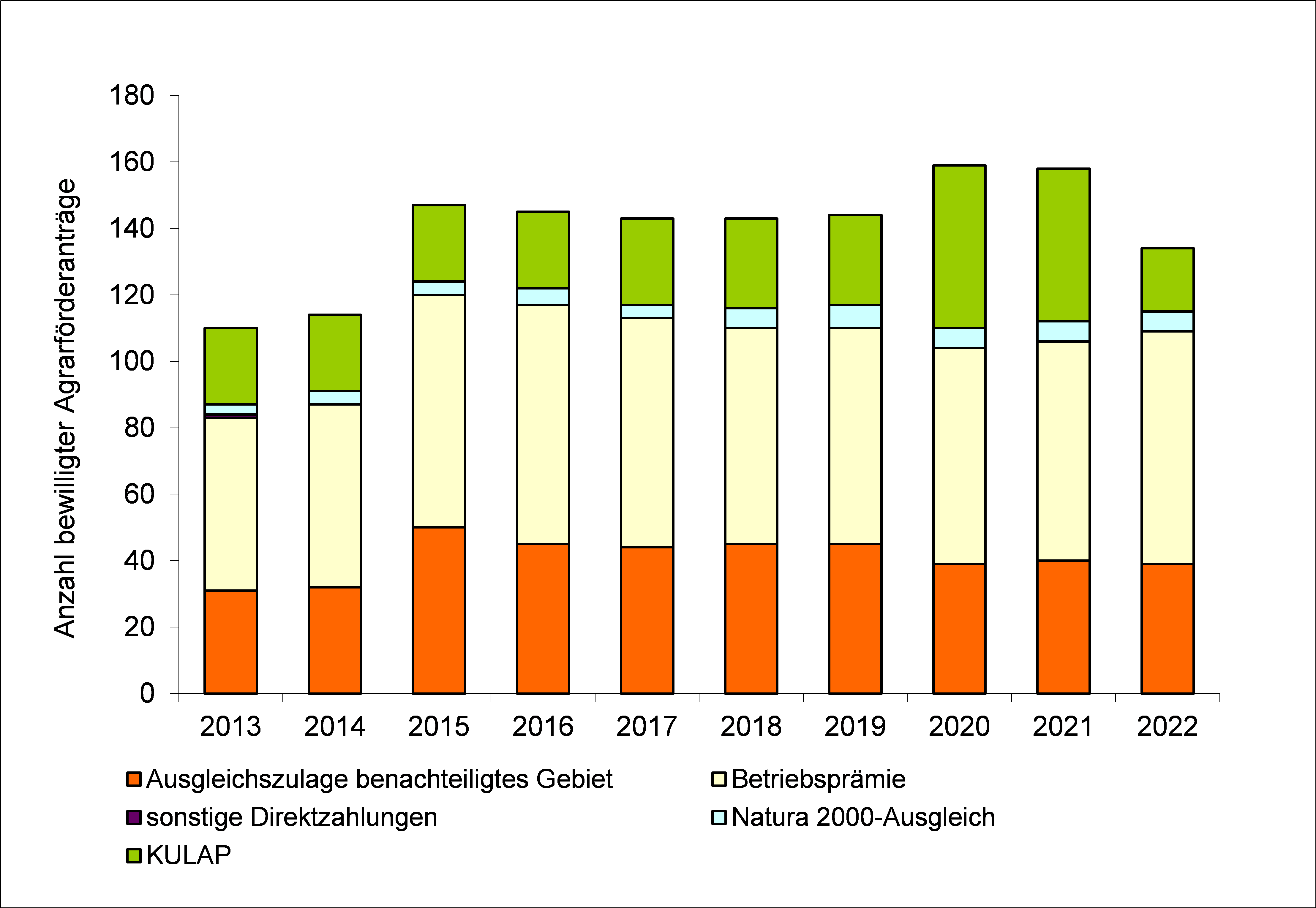 Abbildung 2: Darstellung der Entwicklung der für Berliner Landwirte bewilligten Agrarförderanträge 2013 bis 2022