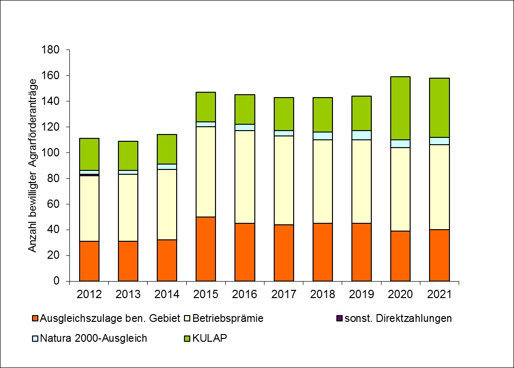 Grafische Darstellung der Entwicklung der für Berliner Landwirte bewilligten Agrarförderanträge 2011 bis 2021
