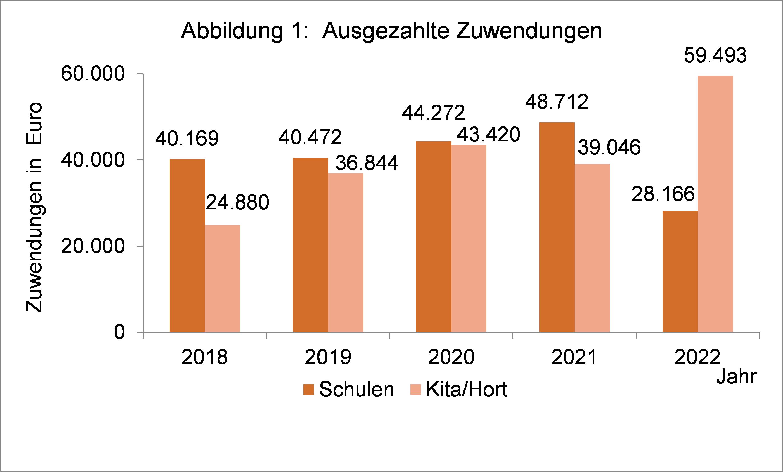 Grafische Darstellung der Entwicklung der ausgezahlten Zuwendungen 2018 bis 2022