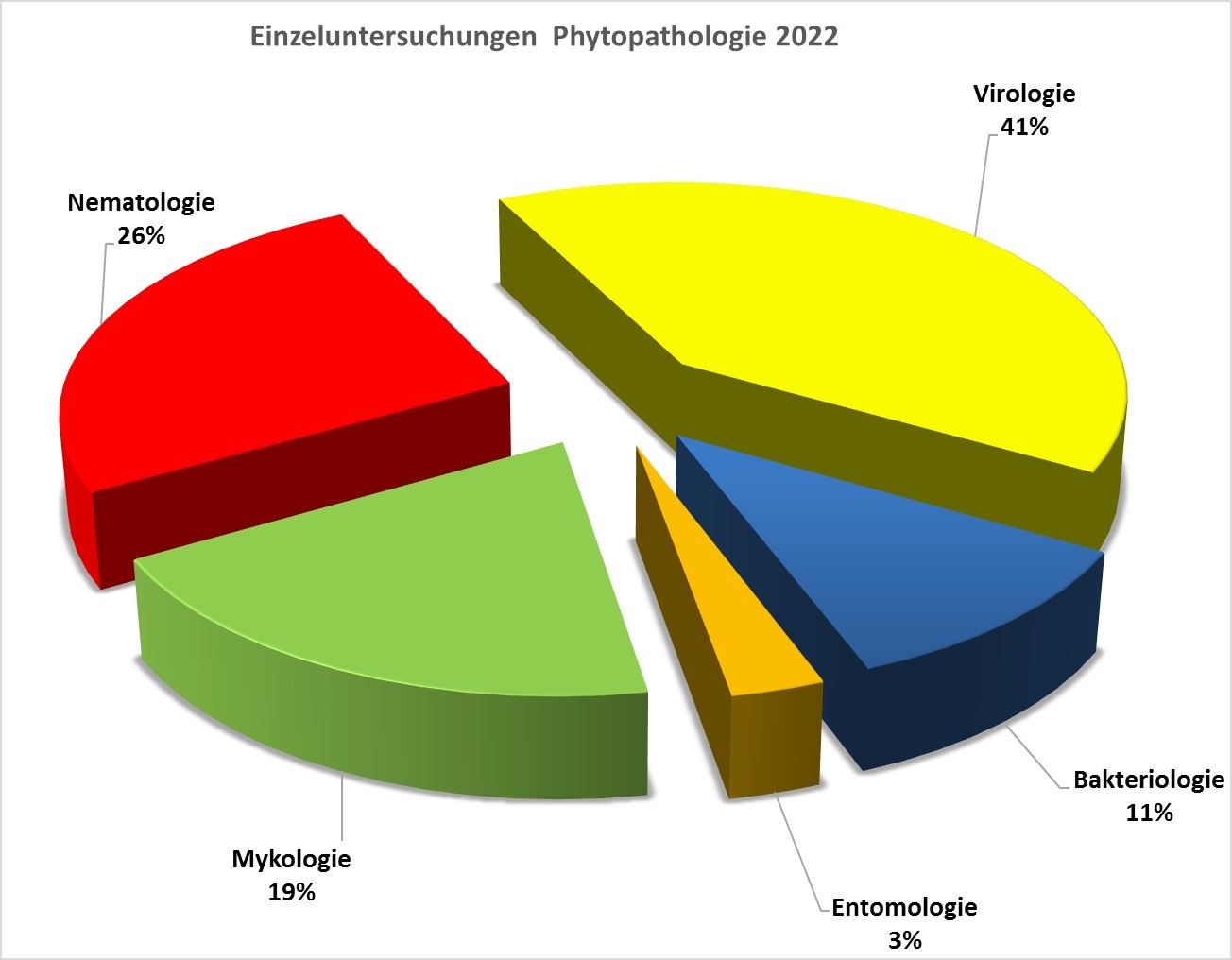 Abbildung 1 zu Einzeluntersuchungen in der Phytopathologie 2022 in Prozent