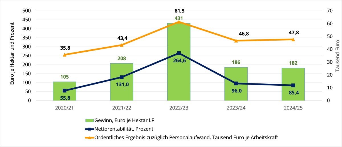 Grafische Darstellung der Entwicklung des wirtschaftlichen Ergebnisses konventioneller Landwirtschaftsbetriebe im Haupterwerb