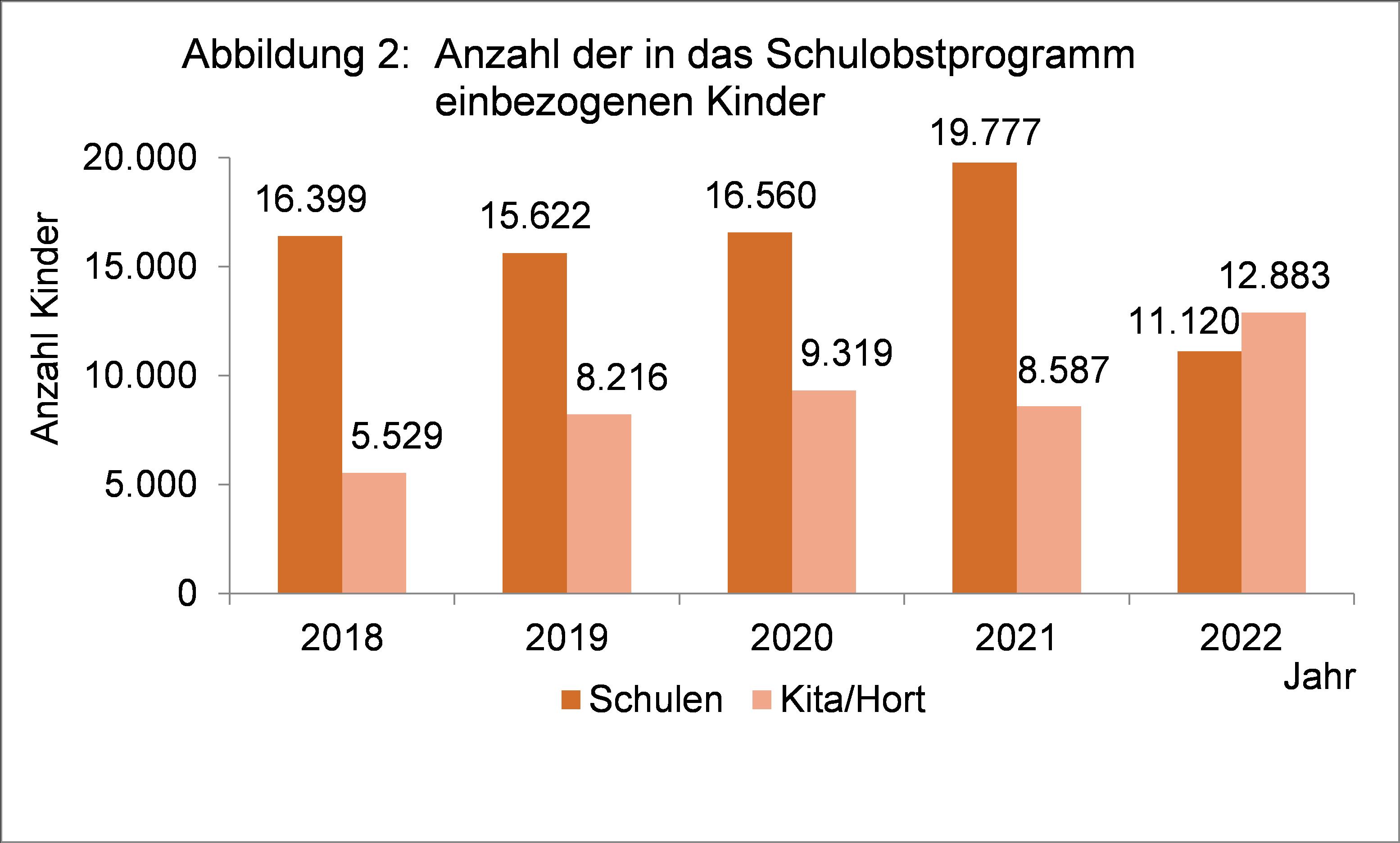 Grafische Darstellung der Entwicklung der Anzahl der in das Schulobstprogramm einbezogenen Kinder 2018 bis 2022