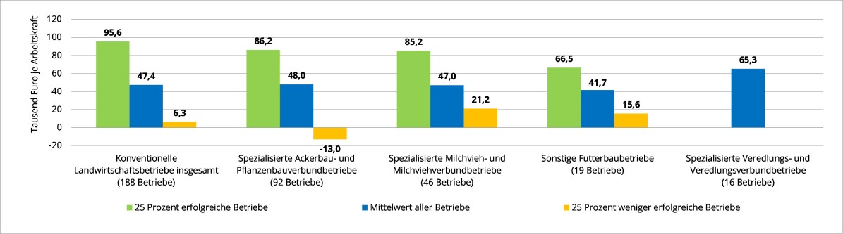 Grafische Darstellung des Kennwertes „Ordentliches Ergebnis zuzüglich Personalaufwand je Arbeitskraft“ im Wirtschaftsjahr 2023/24,