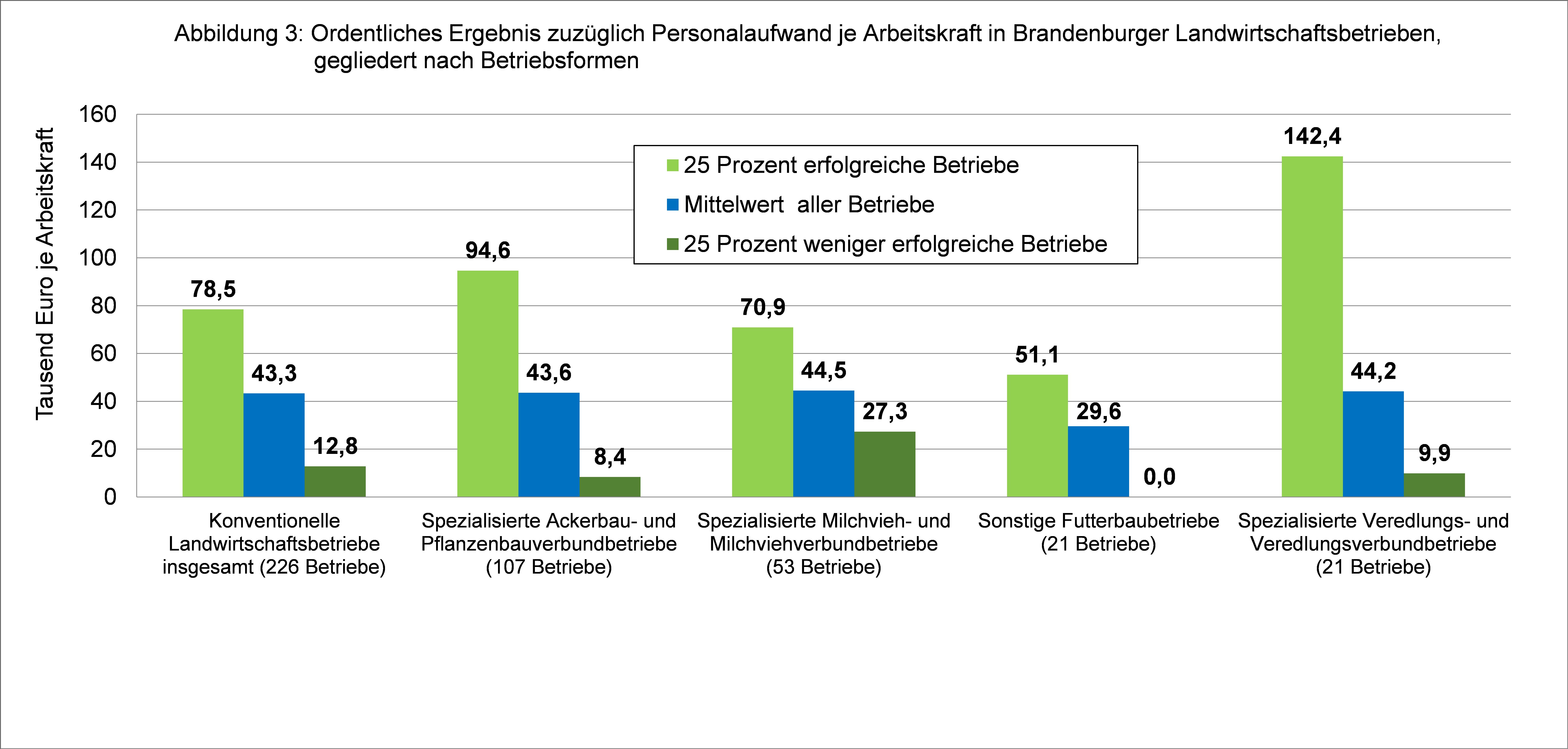 Grafische Darstellung des Ordentlichen Ergebnisses zuzüglich Personalaufwand je Arbeitskraft in Brandenburger Landwirtschaftsbetrieben, gegliedert nach Betriebsformen