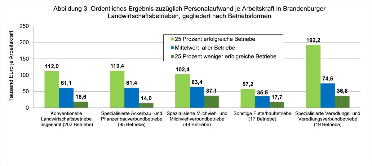 Abbildung 3 zeigt das ordentliche Ergebnis zuzüglich Personalaufwand je Arbeitskraft in Brandenburger Landwirtschaftsbetrieben, gegliedert nach Betriebsformen