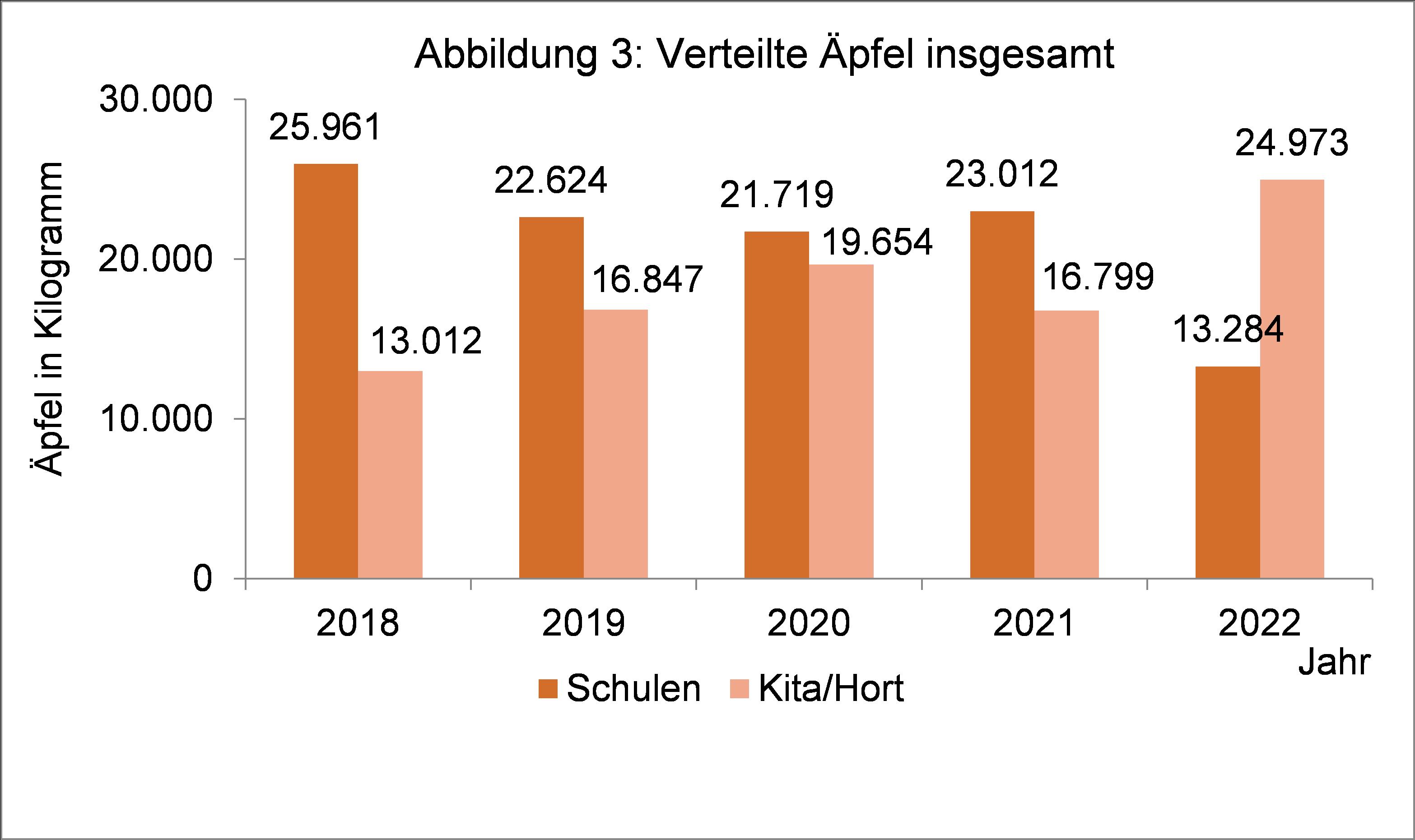 Grafische Darstellung der Entwicklung der innerhalb des Schulobstprogramms verteilten Äpfel 2018 bis 2022