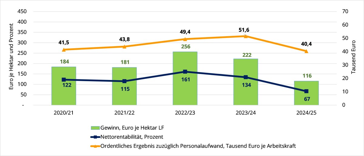 Grafische Darstellung der Entwicklung des wirtschaftlichen Ergebnisses 25 ökologischer Landwirtschaftsbetriebe