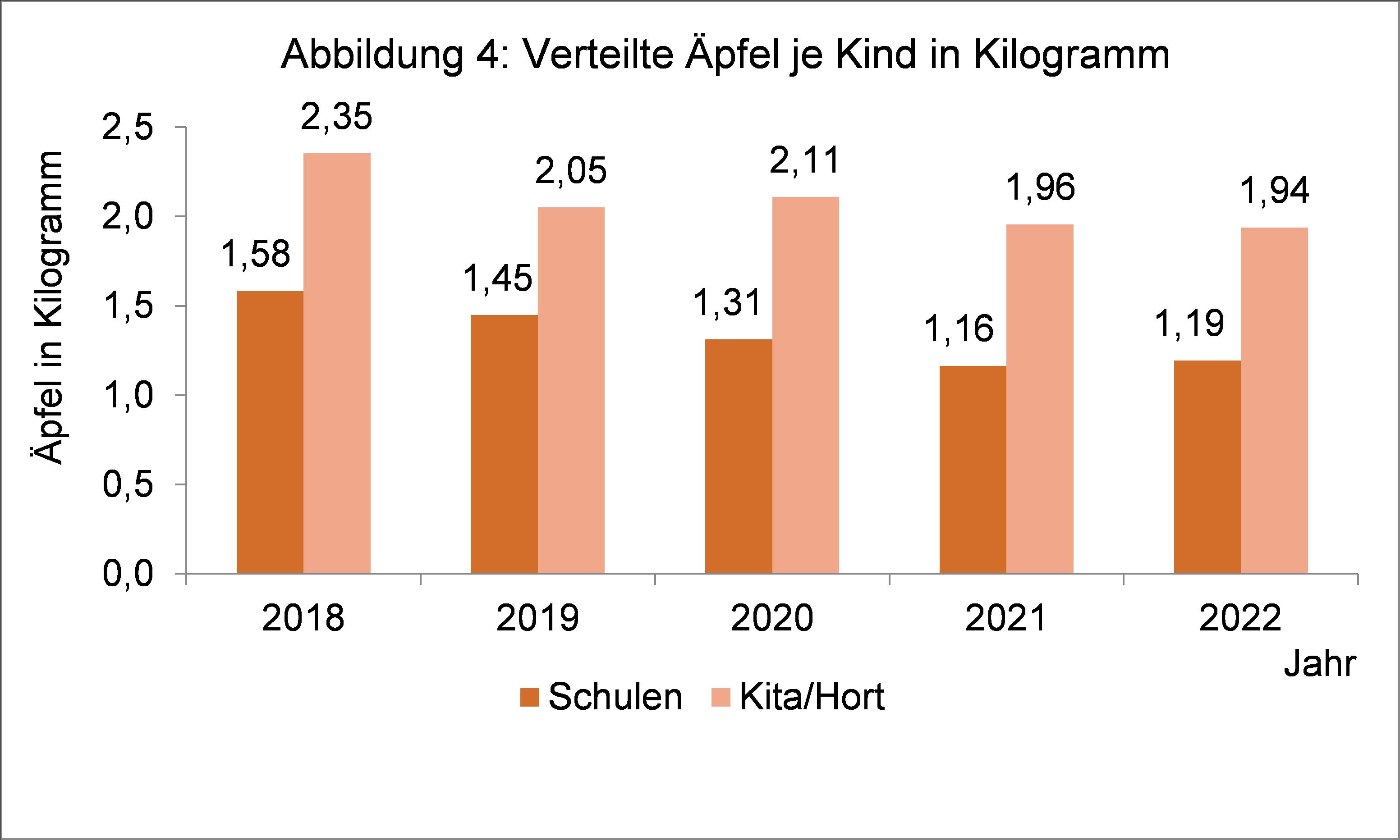 Grafische Darstellung der Entwicklung verteilter Äpfel je Kind von 2018 bis 2022