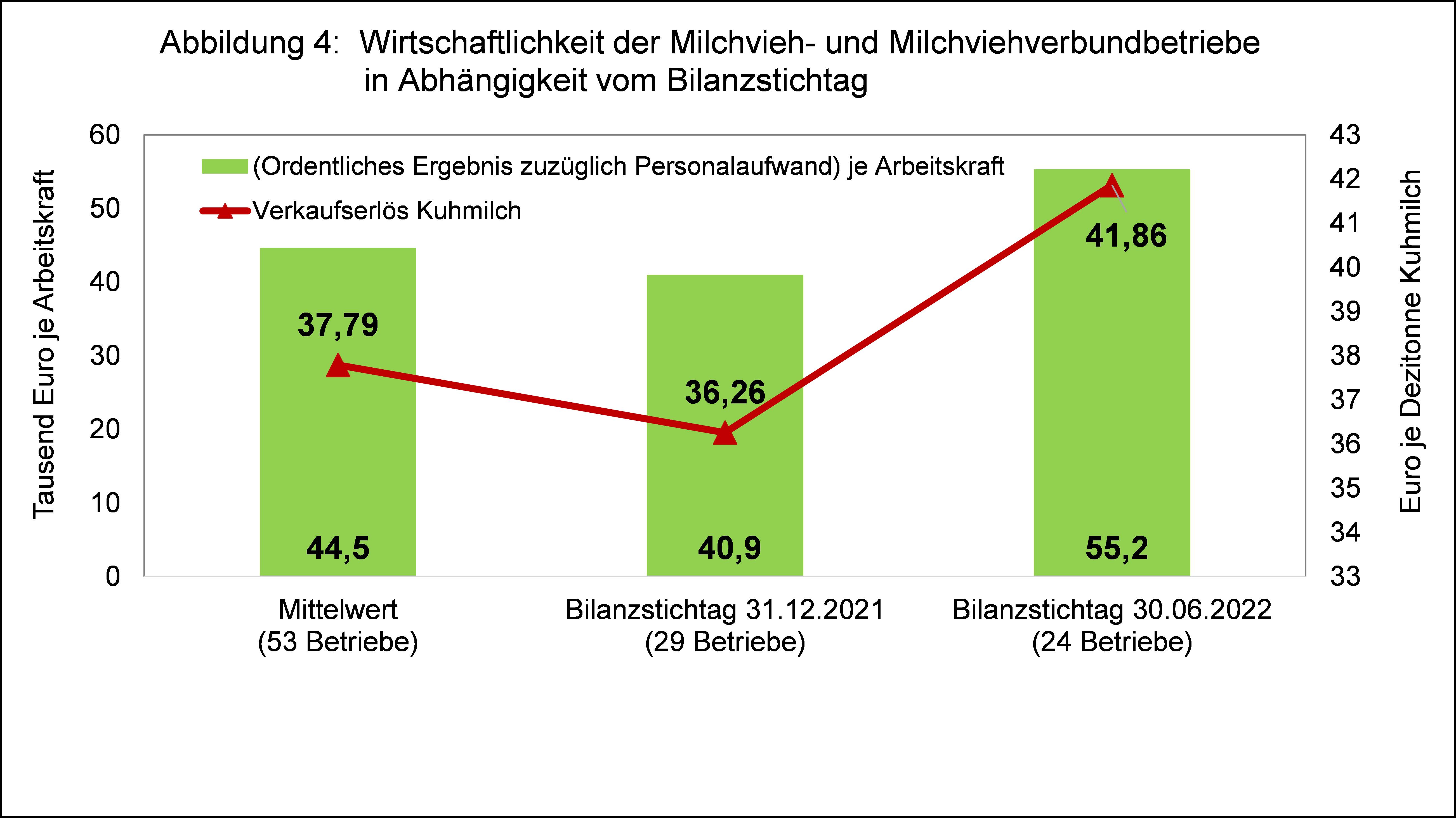 Grafische Darstellung zur Wirtschaftlichkeit der Milchvieh- und Milchviehverbundbetriebe in Abhängigkeit vom Bilanzstichtag