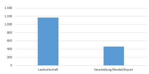 grafische Darstellung der Anzahl der ökologischen Betriebe