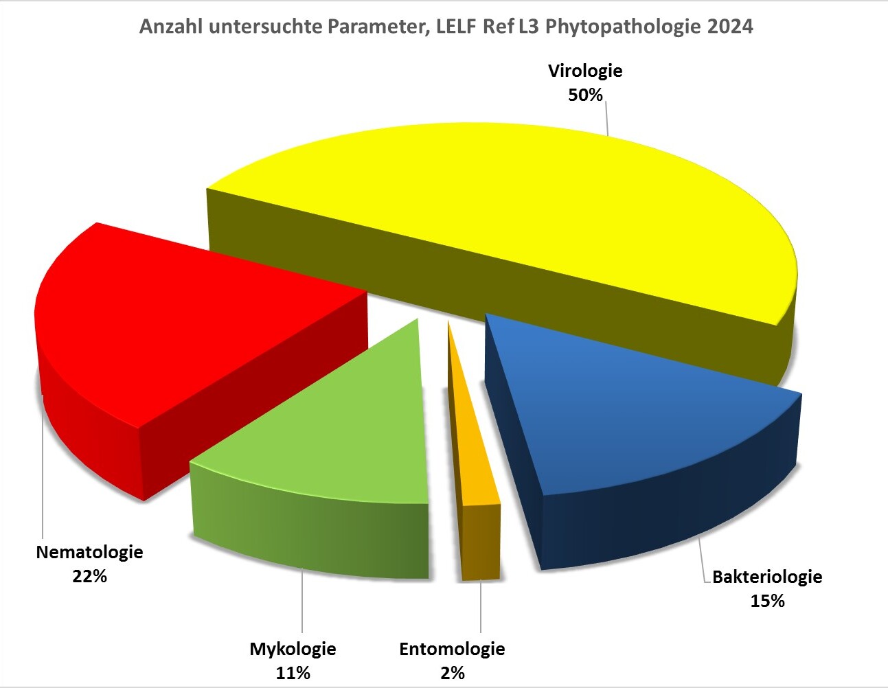 Tortendiagramm zur Aufteilung untersuchter Parameter auf die Fachgebiete 2024