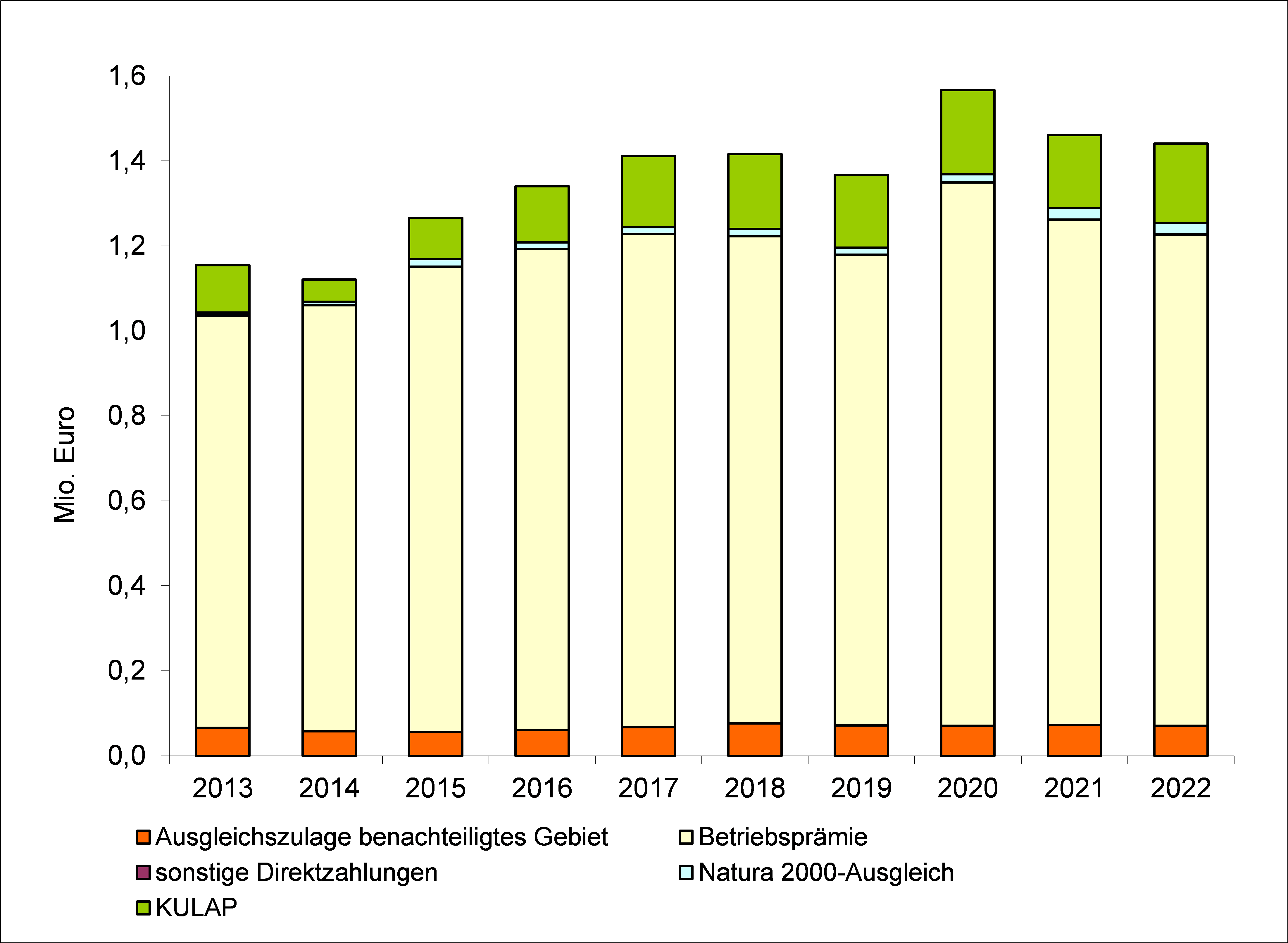 Abbildung 1: Darstellung der Entwicklung der an Berliner Landwirte ausgezahlten Agrarförderung von 2013 bis 2022