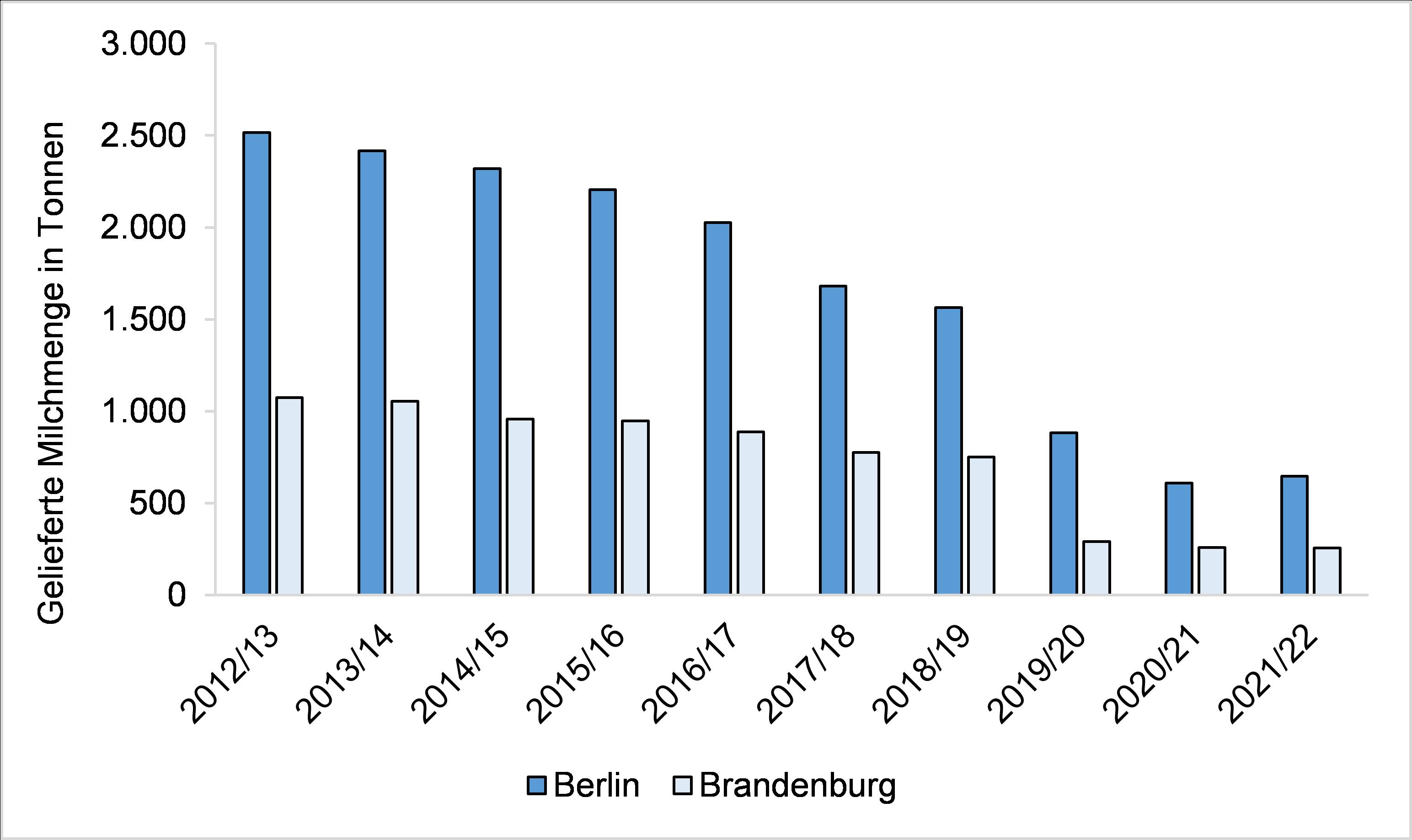 Abbildung1: Darstellung der Entwicklung der gelieferten Schulmilchmenge in den Bundesländern  Brandenburg und Berlin