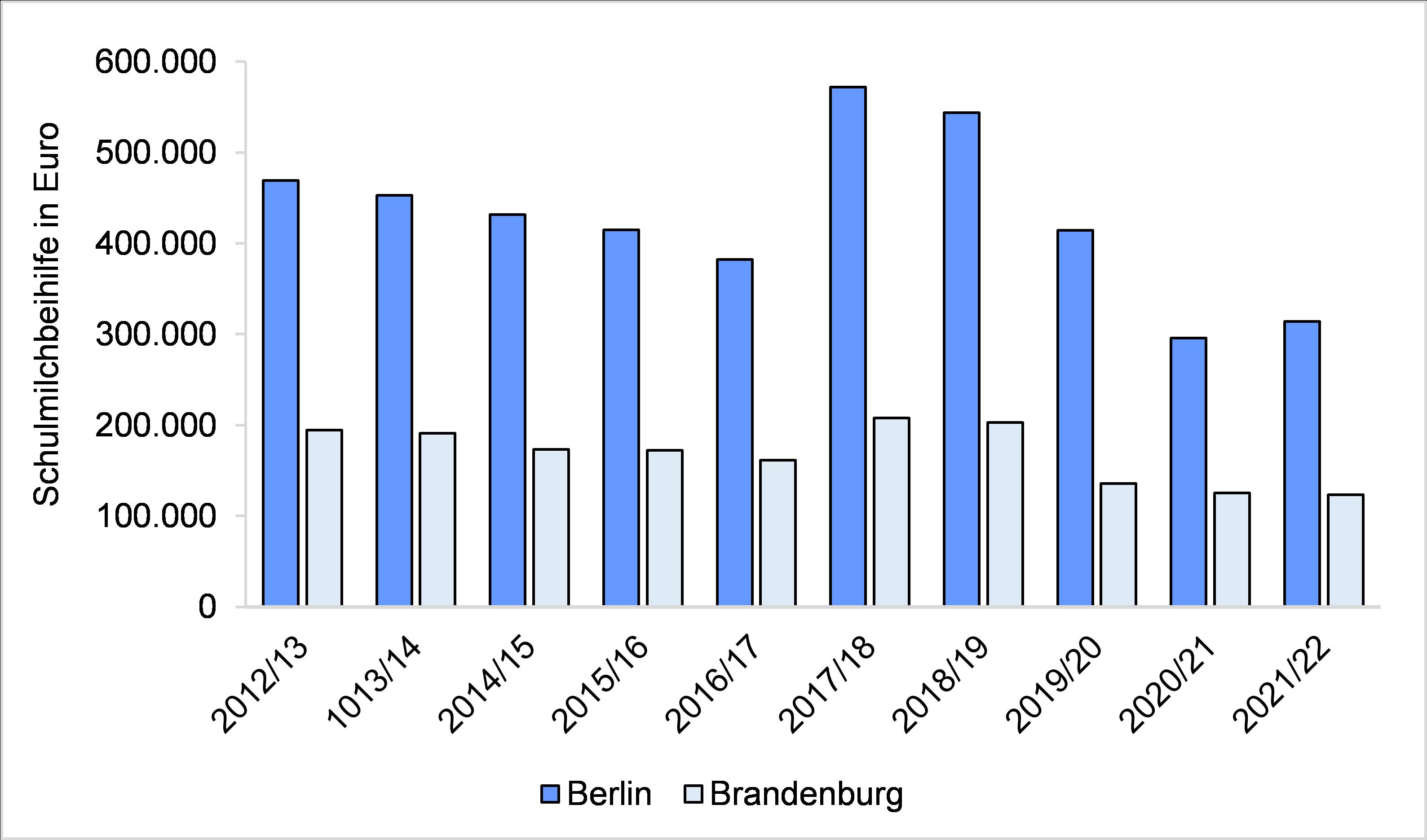 Abbildung 3: Darstellung der Entwicklung der ausgezahlten Beihilfe für Schulmilchprodukte in den Bundesländern Brandenburg und Berlin
