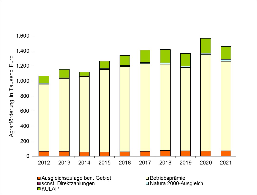 Grafische Darstellung der Entwicklung der an Berliner Landwirte ausgezahlten Agrarförderung von 2012 bis 2021