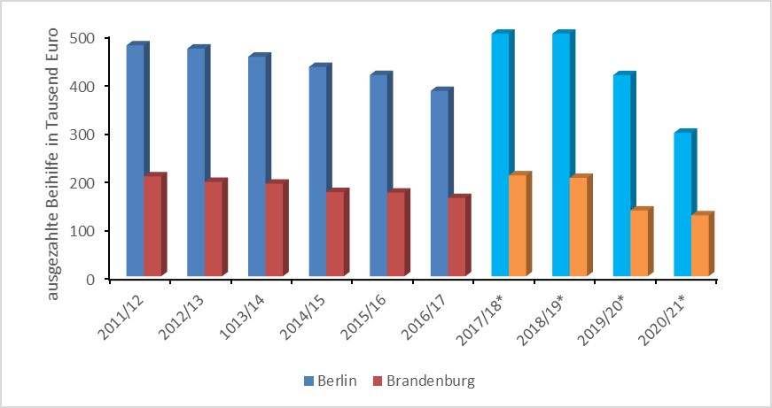 Grafische Darstellung der Entwicklung der ausgezahlten Beihilfe für Schulmilchprodukte in den  Bundesländern Brandenburg und Berlin