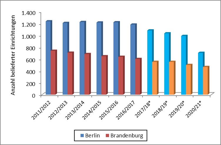 Grafische Darstellung der Entwicklung der Anzahl mit Schulmilch belieferter Einrichtungen in den  Bundesländern Brandenburg und Berlin