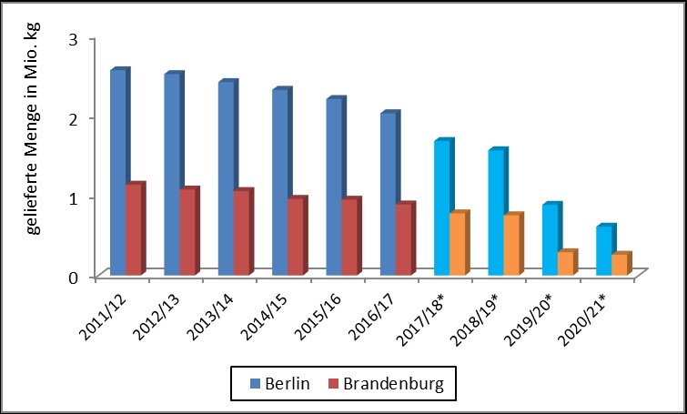 Grafische Darstellung der Entwicklung der gelieferten Schulmilchmenge in den Bundesländern  Brandenburg und Berlin