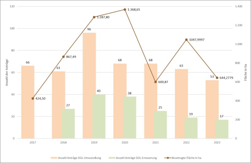 Diagramm mit Darstellung der Anzahl der eingegangenen Anträge von 2017 bis 2023