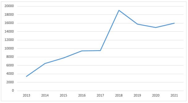Darstellung der Entwicklung der Klärschlammkompostverwertung im Laufe der Jahre