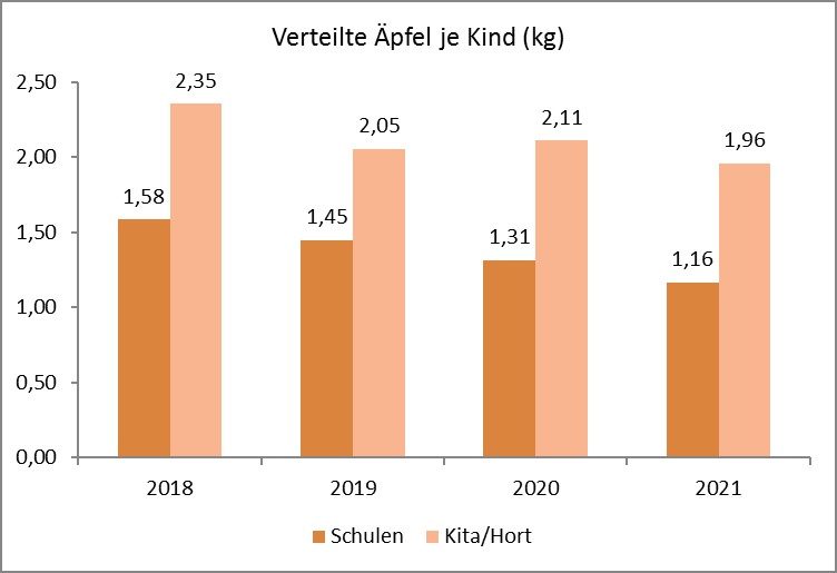 Grafische Darstellung der Entwicklung der verteilten Äpfel je Kind von 2018 bis 2021