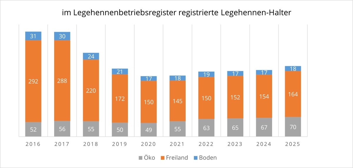 Diagramm der im Legehennenregister registrierten Legehennen-Halter