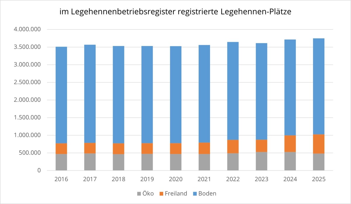 Diagramm der im Legehennenregister registrierten Legehennen-Plätze