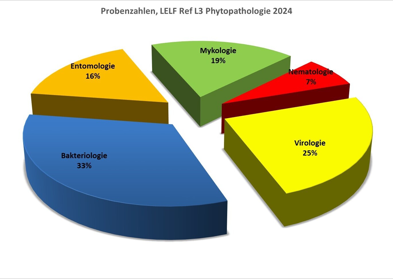 die Probenzahlen im Tortendiagramm