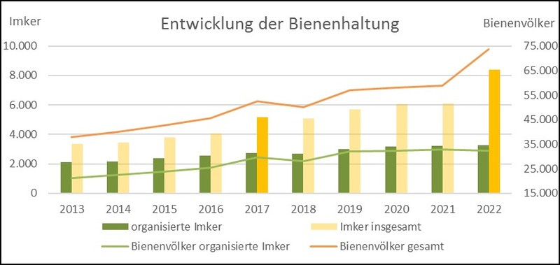 Grafische Darstellung der Entwicklung der Bienenhaltung in Brandenburg - erkennbar ist seit 2013 ein Zuwachs von knapp 4000 auf fast 75000 Völker