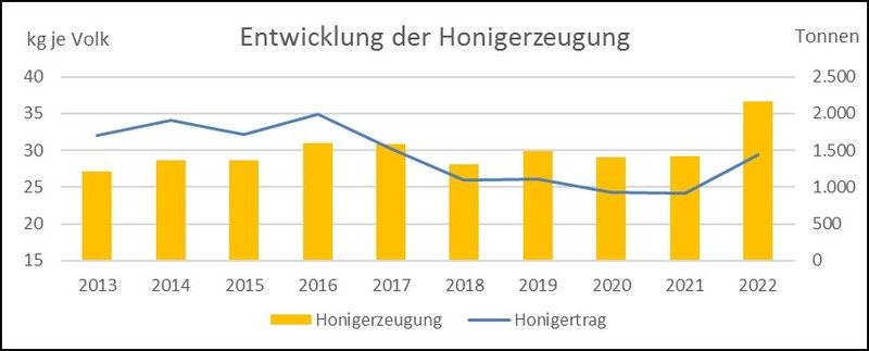 Grafische Darstellung der Entwicklung der Honigerzeugung in Brandenburg - erkennabr ist in 2022 ein Zuwachs in der Erzeugung, aber nur ein leichter Zuwachs im Ertrag
