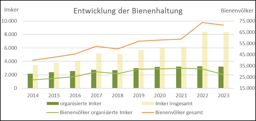 Grafische Darstellung der Entwicklung der Bienenhaltung in Brandenburg - erkennbar ist seit 2014 ein Zuwachs von etwa 4000 auf fast 75000 Völker