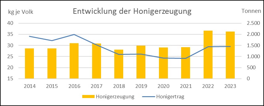 Grafische Darstellung der Entwicklung der Honigerzeugung in Brandenburg - erkennbar ist in 2023 ein Rückgang in der Erzeugung bei gleichbleibendem Ertrag