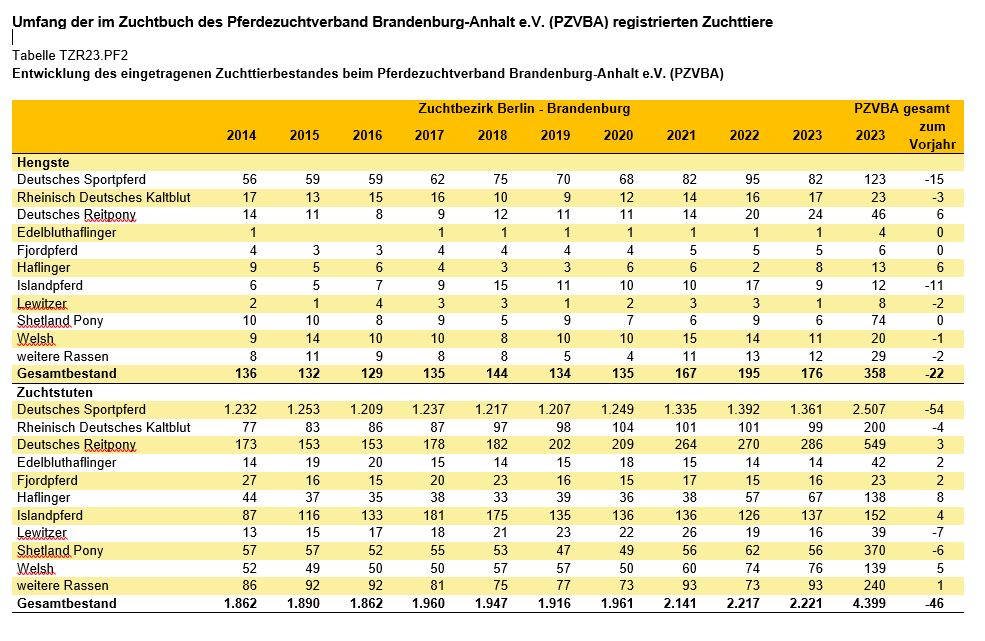 Grafik Pferde Zuchtbestände