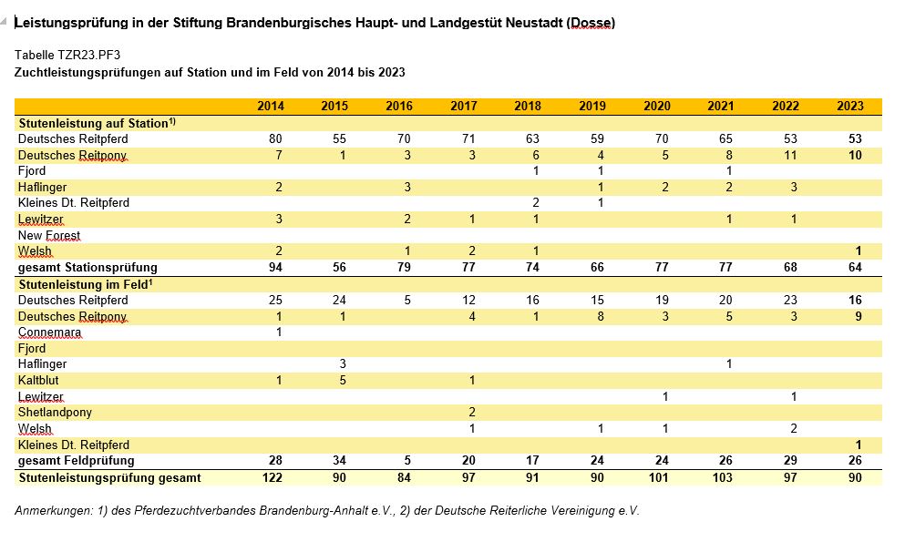 Grafik Pferde Leistungsprüfung