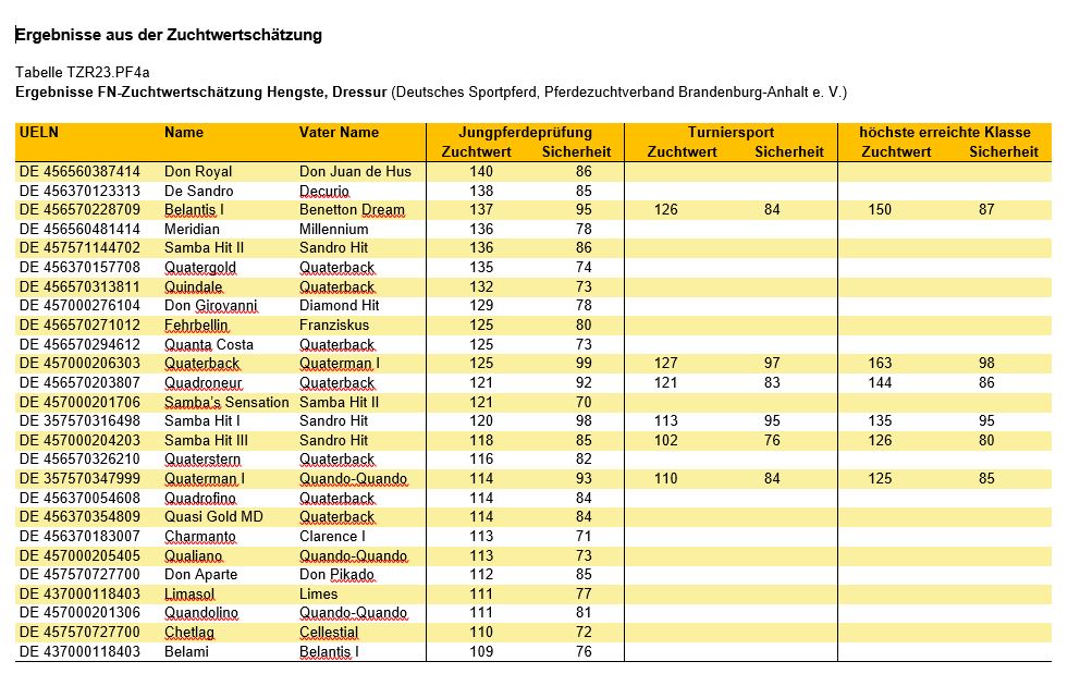 Grafik Pferde Zuchtwertschätzung