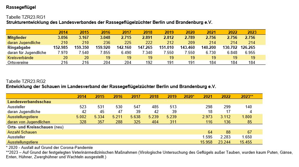 Grafik Tabellen Rassegeflügel