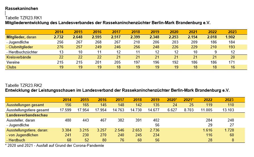 Grafik Tabellen Rassekaninchen