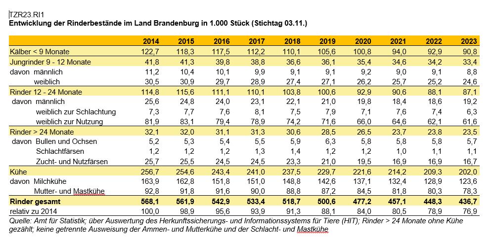 Rinder Tabelle Bestände