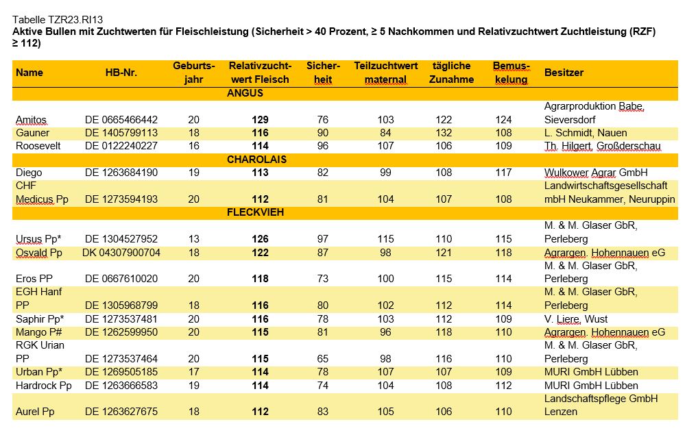 Rinder Tabellen Feldprüfung