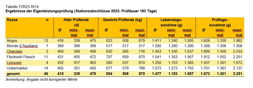 Rinder Tabelle Eigenleistungsprüfung