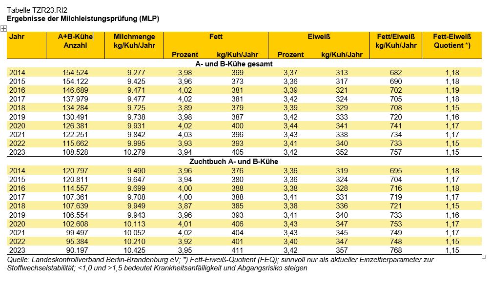 Rinder Tabelle Milchleistungsprüfung