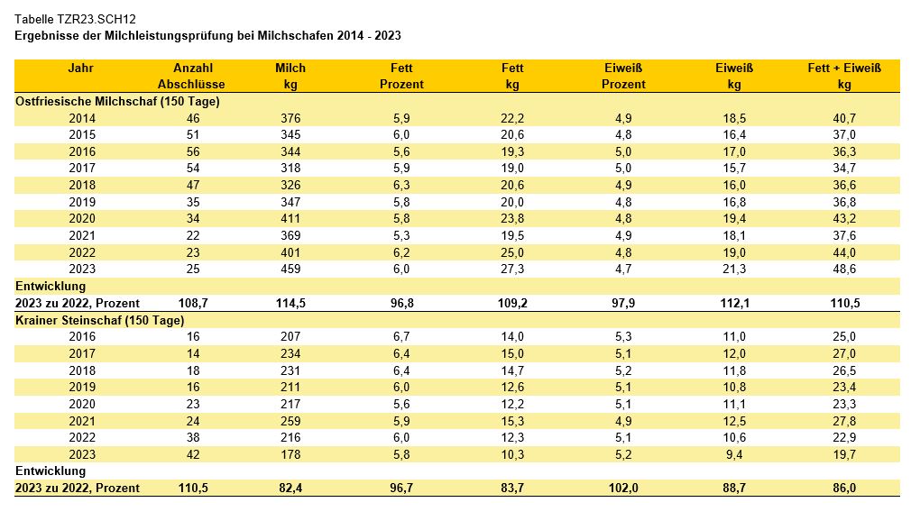 Grafik Milchleistungsprüfung