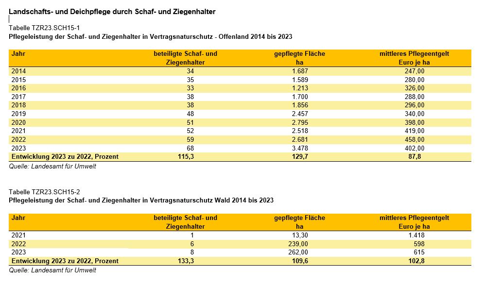 Grafik Vertragsnaturschutz