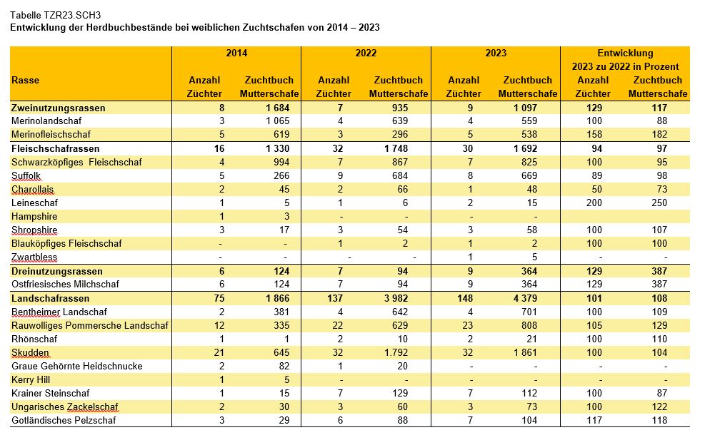 Grafik Schafzuchtverband