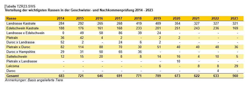 Schweine Tabelle Nachkommensprüfung