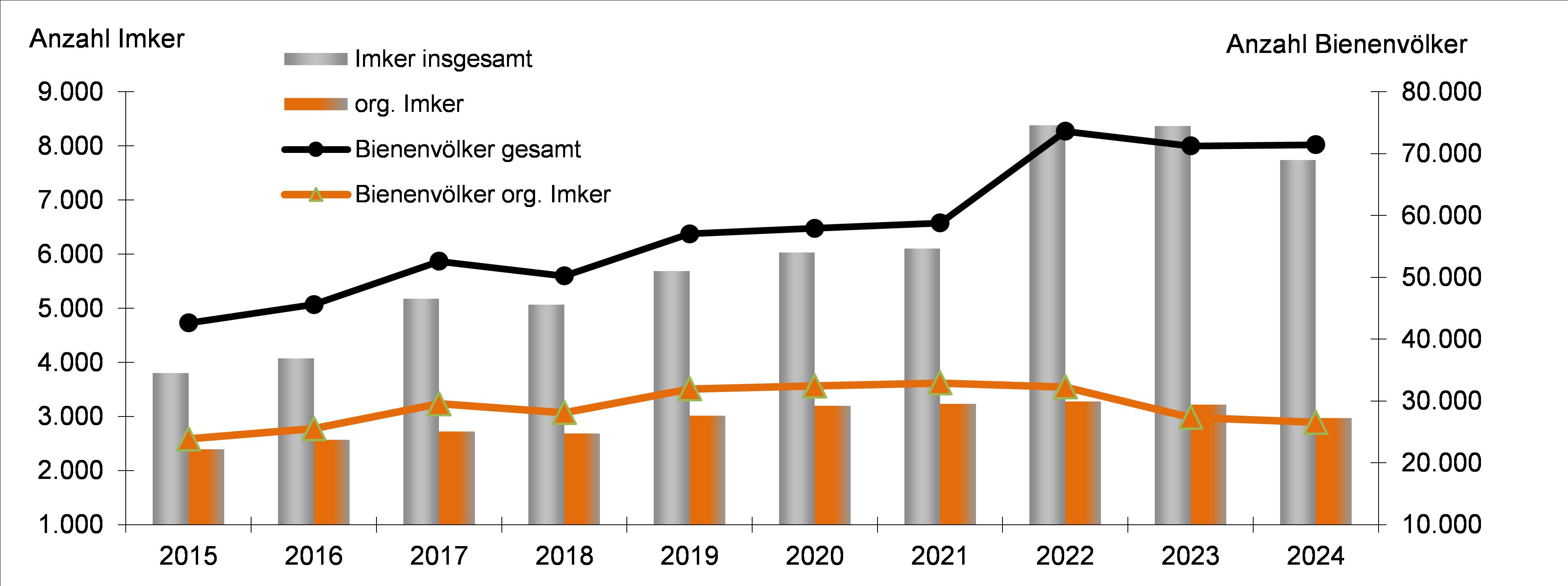 Grafische Darstellung der Entwicklung der Bienenhaltung in Brandenburg - erkennbar ist seit 2015 ein Zuwachs von etwa 4000 auf gut 70000 Völker