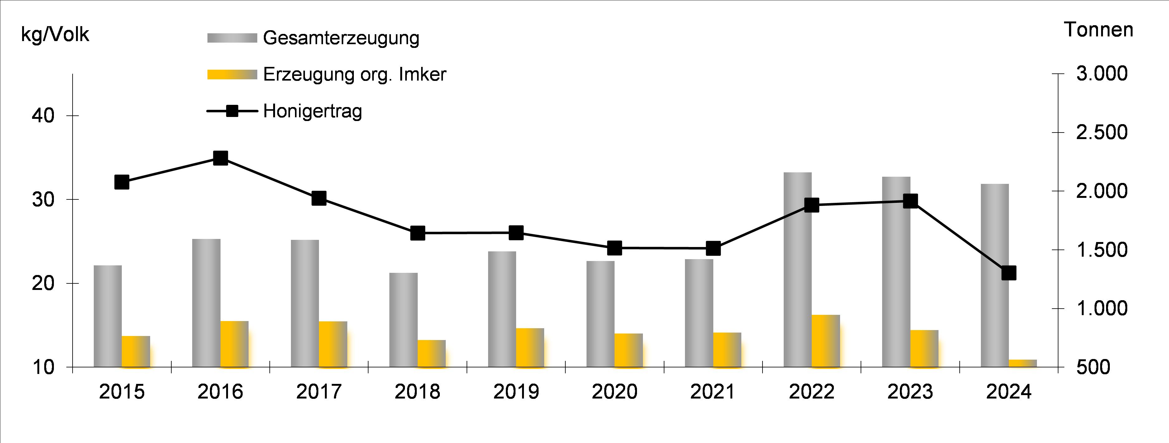 Grafische Darstellung der Entwicklung der Honigerzeugung in Brandenburg - erkennbar ist in 2024 ein deutlicher Rückgang des Ertrages