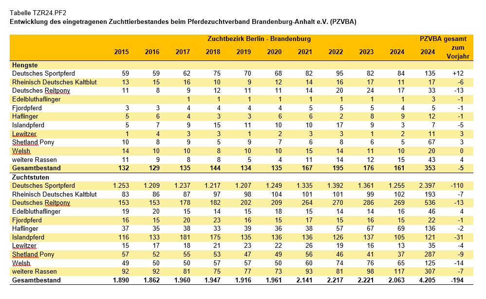 Grafik Pferde Zuchtbestände