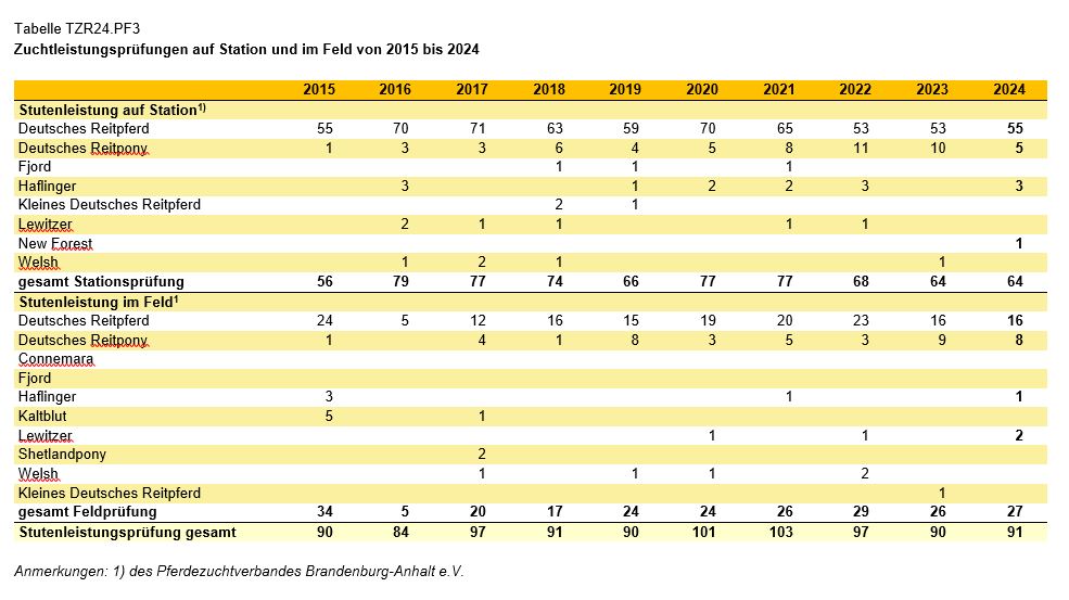 Grafik Pferde Leistungsprüfung