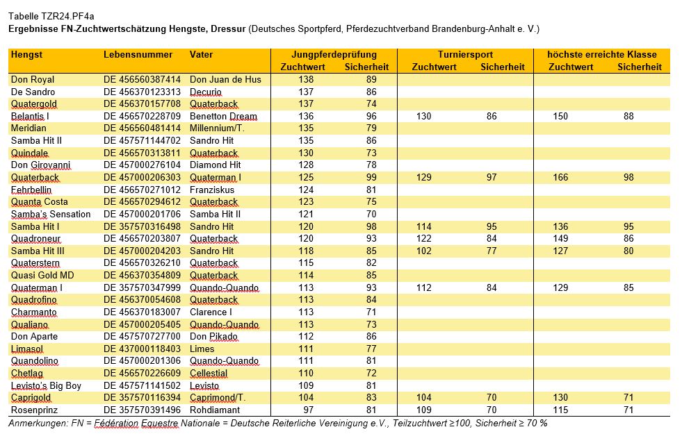 Grafik Pferde Zuchtwertschätzung
